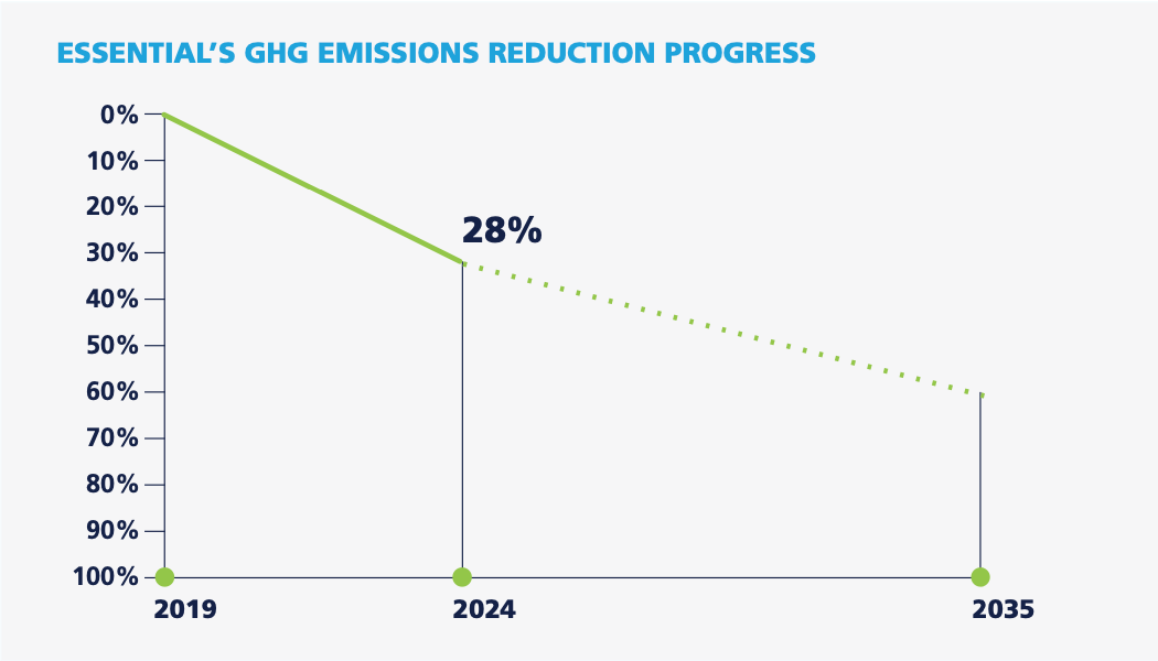 Chart: Progress