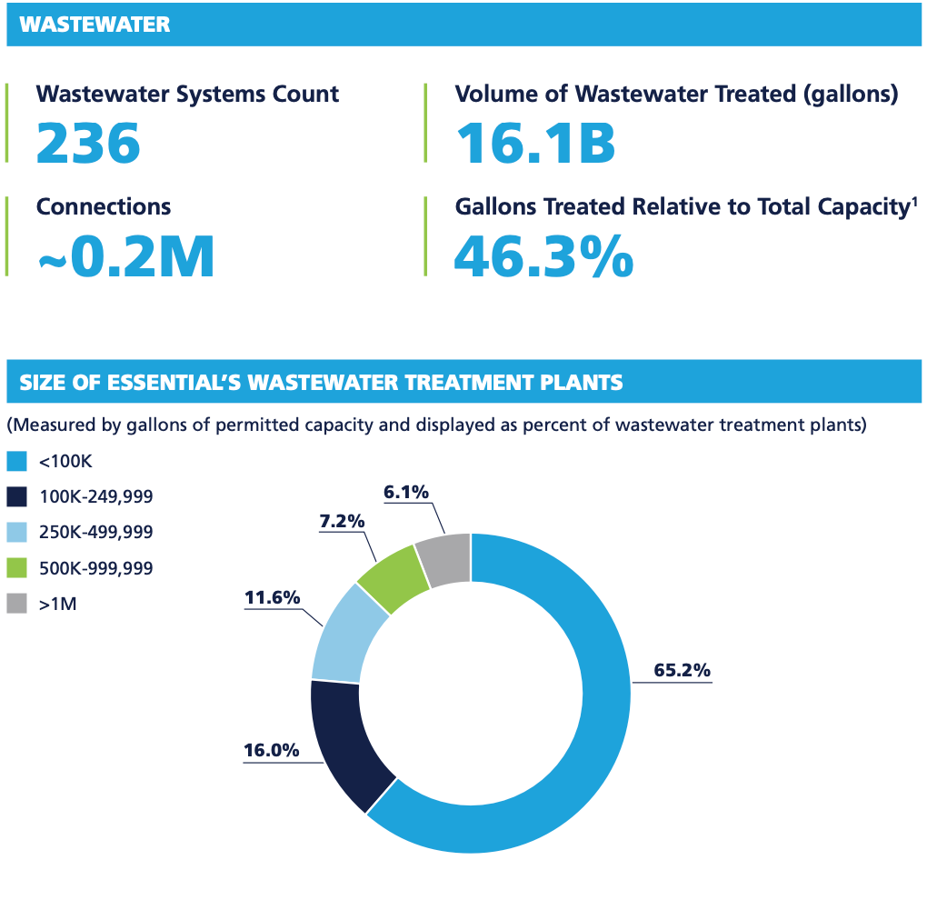Waste Water Systems